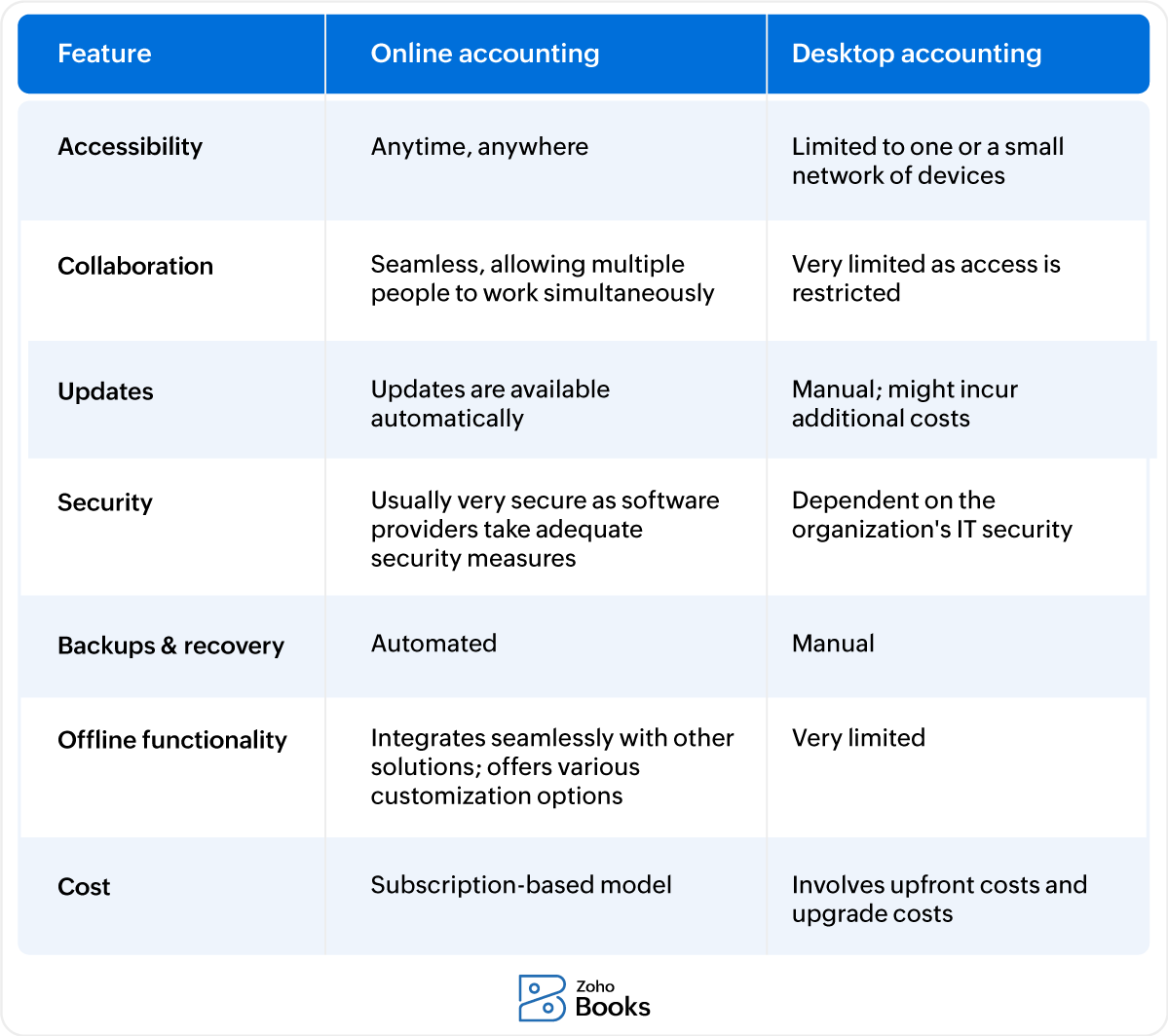 A comparison chart of online accounting software and desktop accounting software