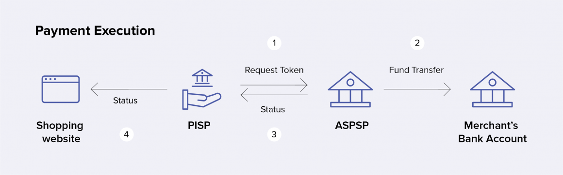 Payment flow in SCA