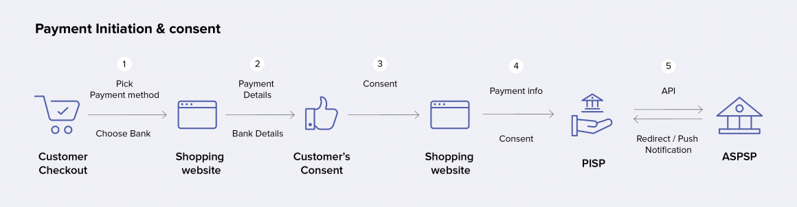 Payment flow in SCA