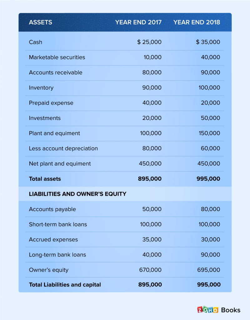 Indirect method of cash flow calculation - Zoho Books