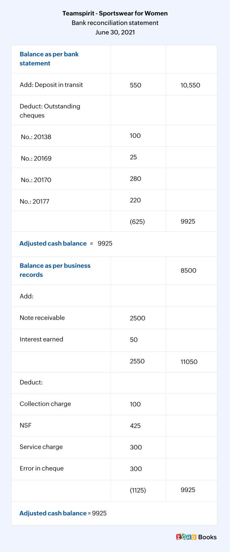 bank reconciliation example