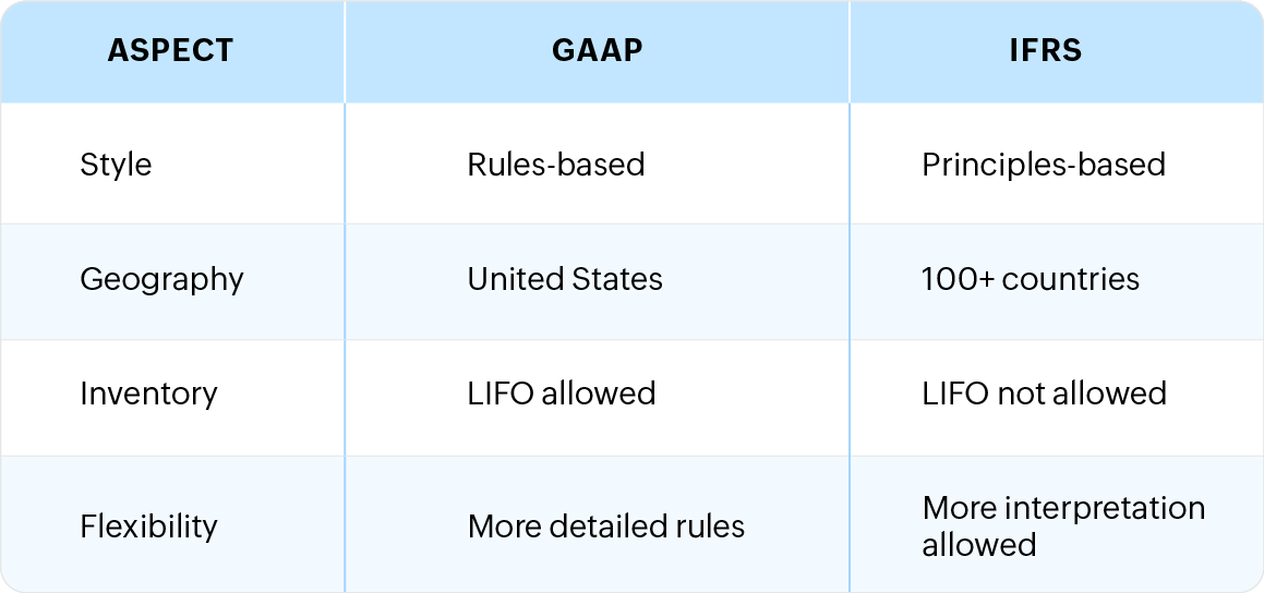 GAAP vs. IFRS: A comparison