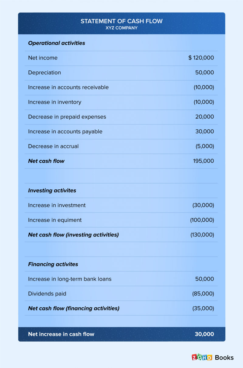 How to calculate cash flow - Zoho Books