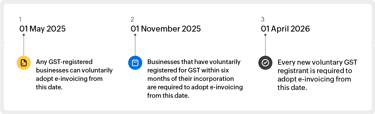 The image shows the timeline for e-invoicing adoption in Singapore for GST-registered businesses. Voluntary adoption begins on 1 May 2025, while mandatory adoption starts on 1 November 2025 for specific categories and 1 April 2026 for all new voluntary GST registrants.