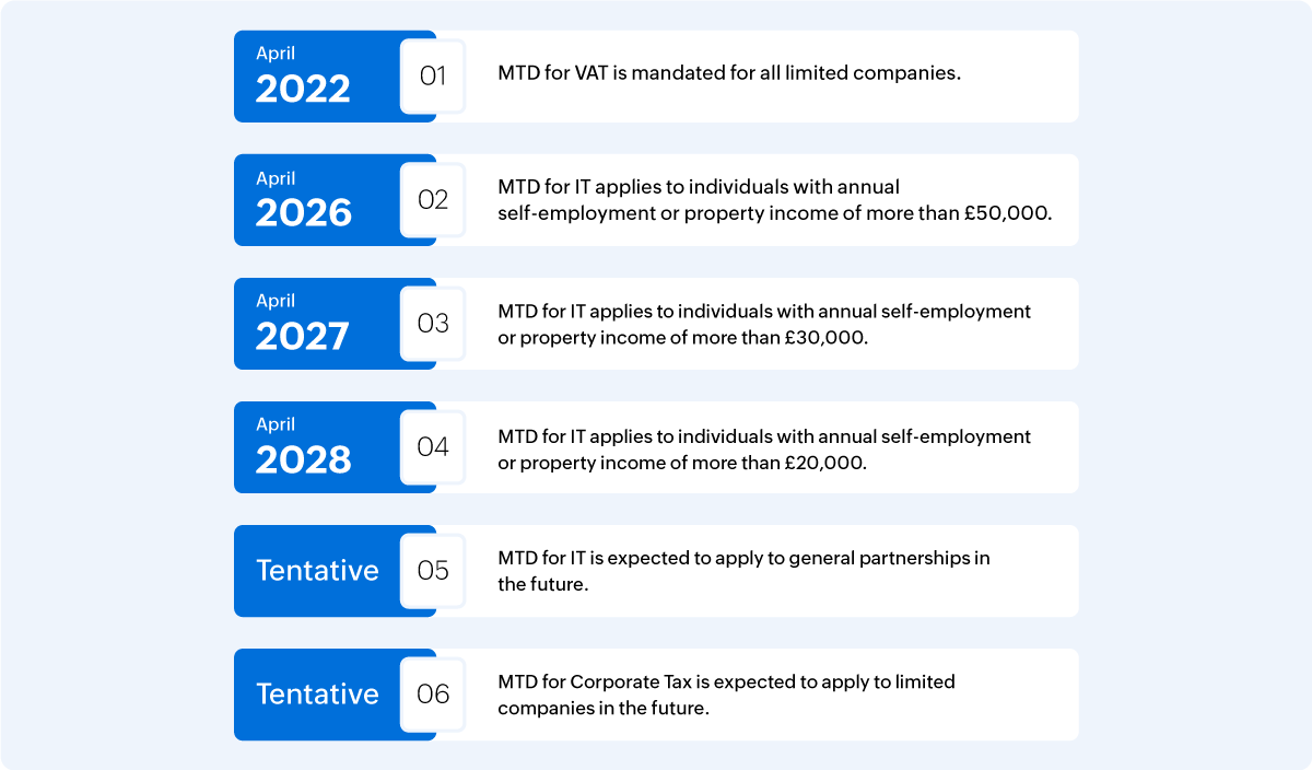 A visual timeline displaying key Making Tax Digital (MTD) milestones