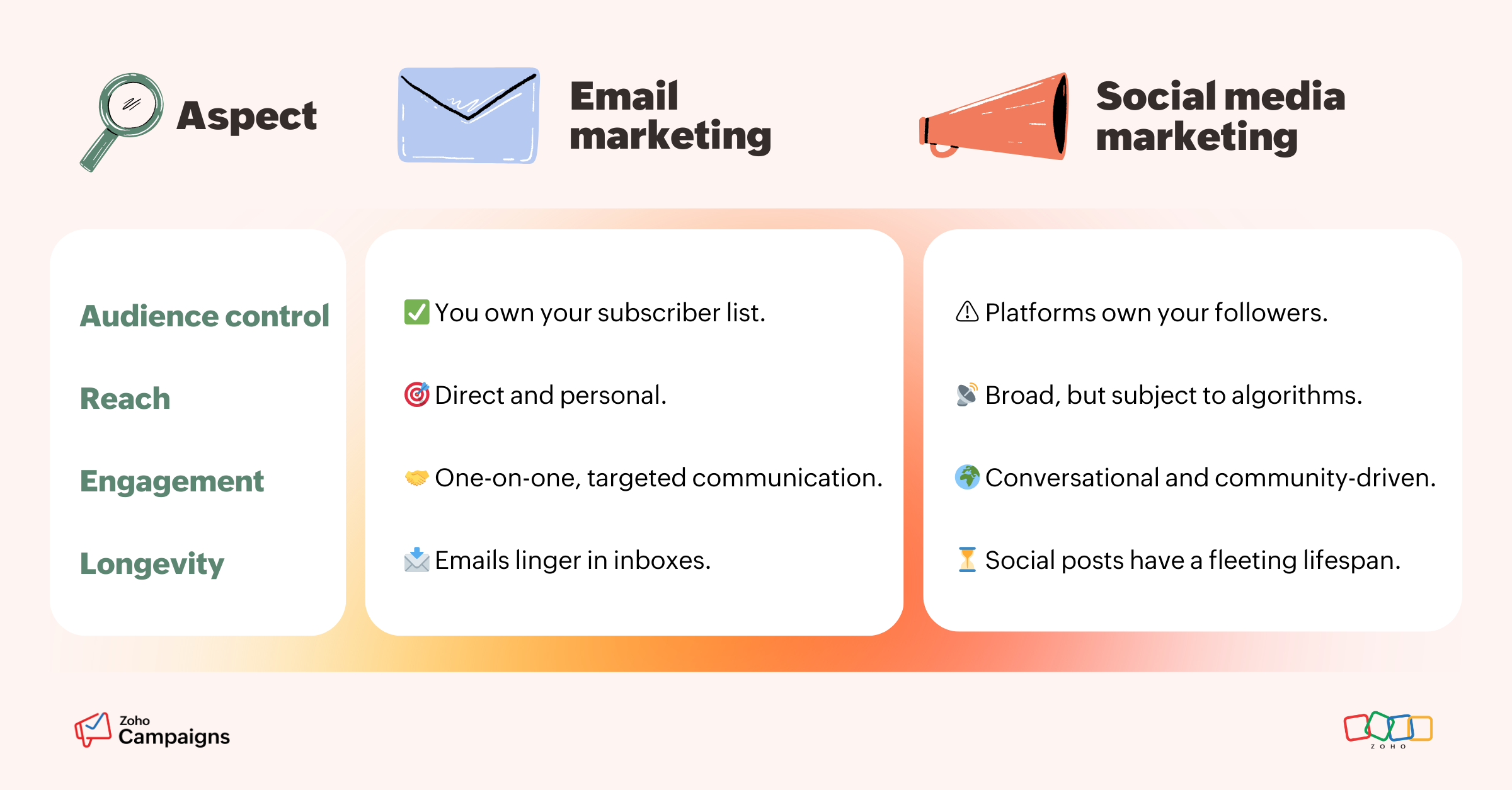 Differences between email marketing and social media