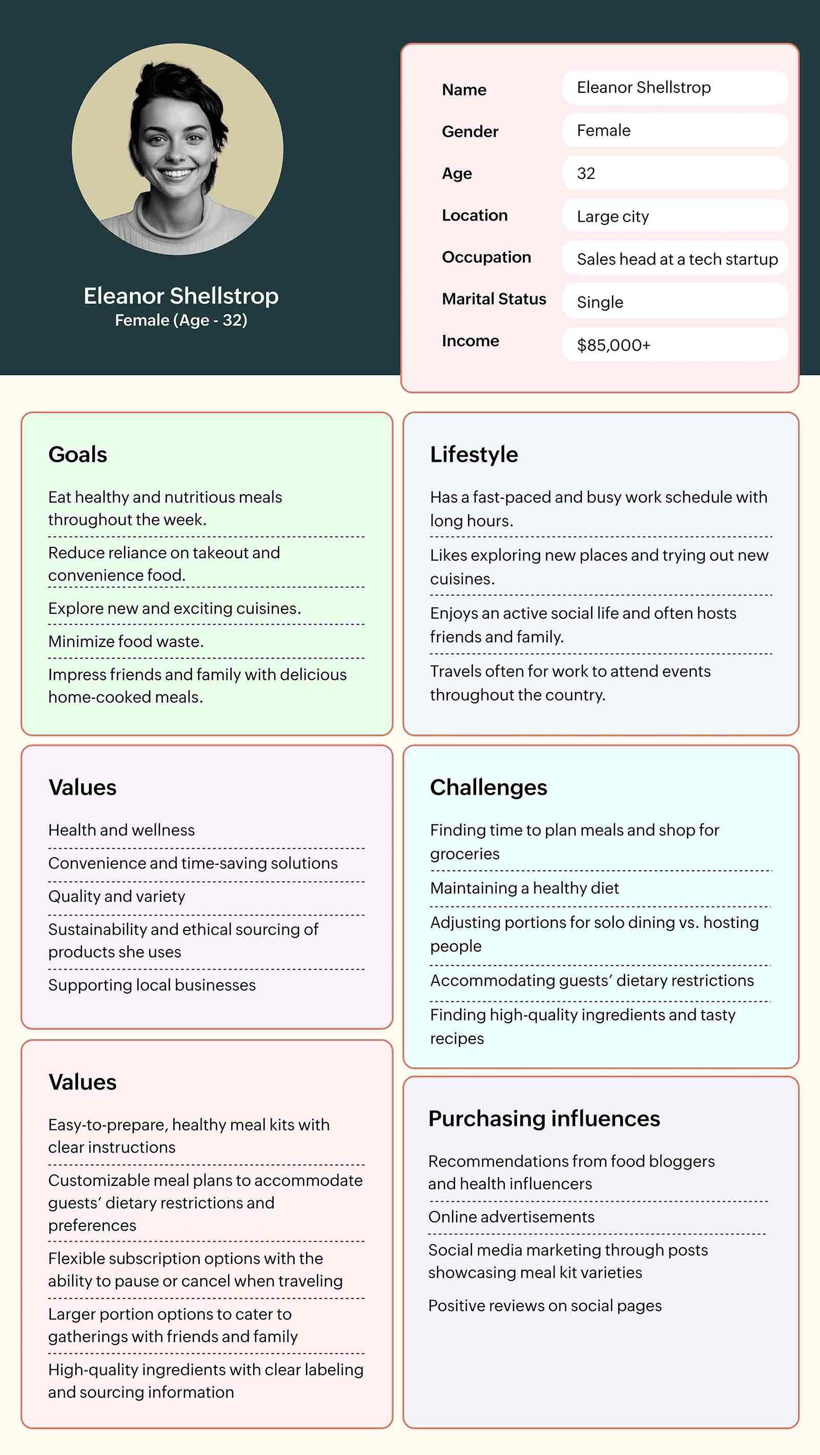 Buyer persona template for food industry