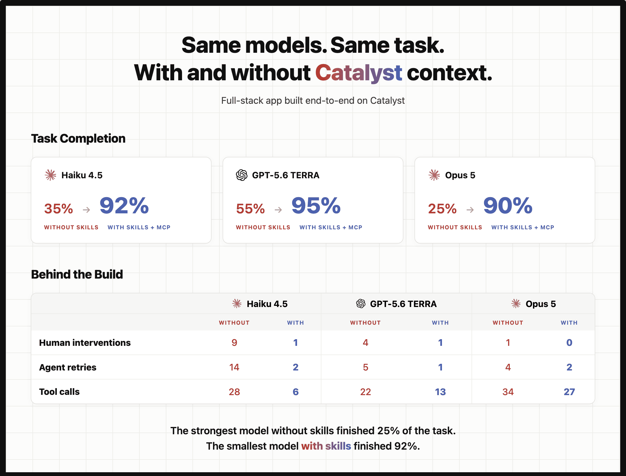 Model task completion