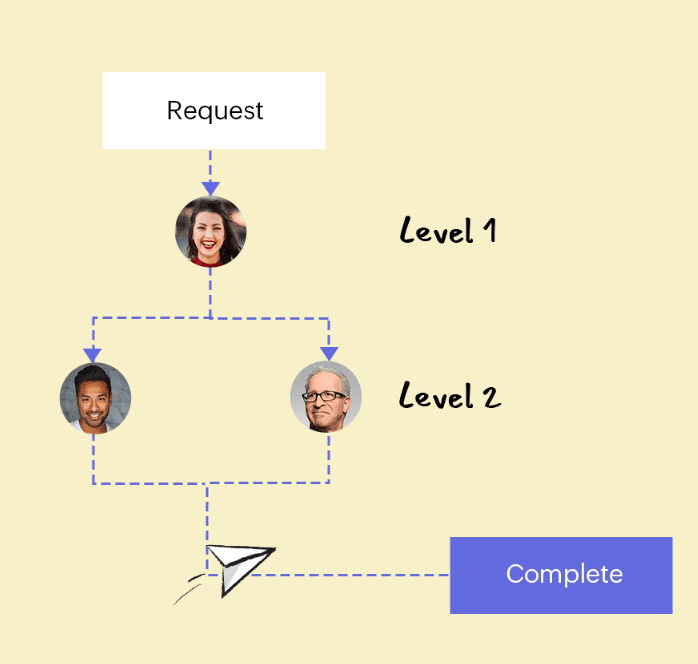 The image displays how a sequential approval works