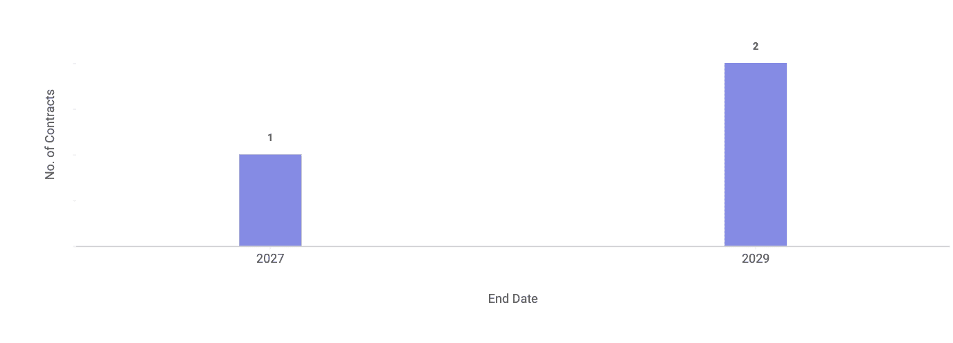 Displays the renewals pending based on a period using bar graphs in Zoho Contracts
