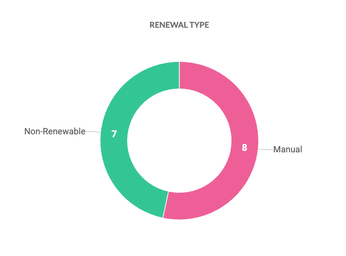 Displays how renewal types are segregated in the reports section.