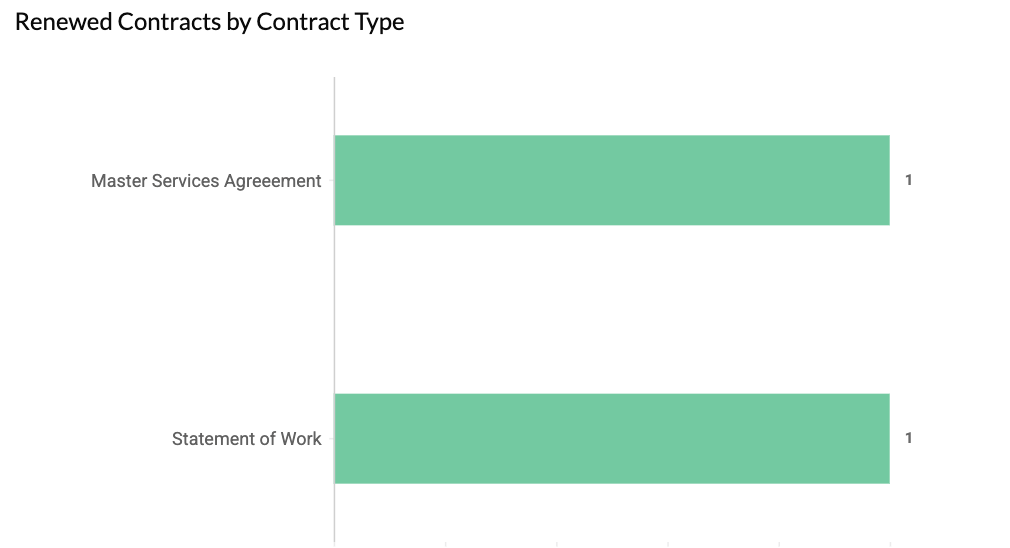 Displays the different types of contract types based on their renewal status using line graphs in Zoho Contracts