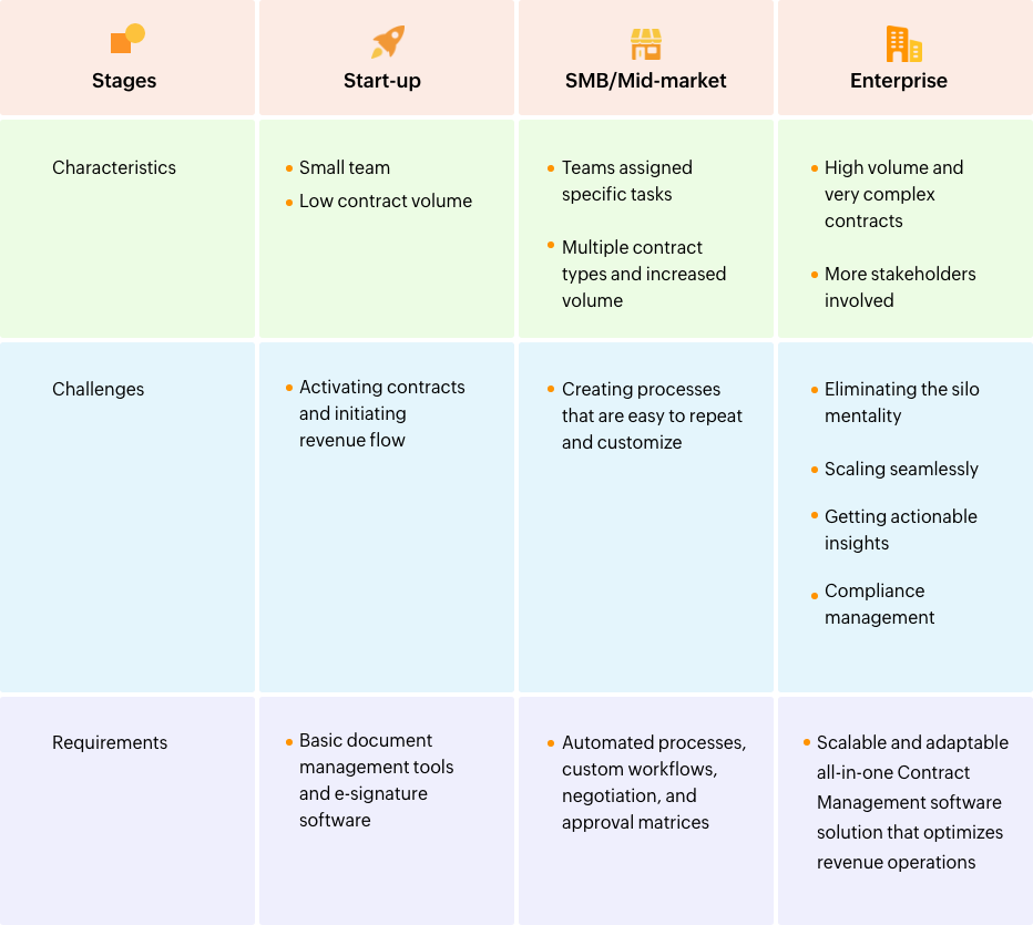 Challenges in contract management