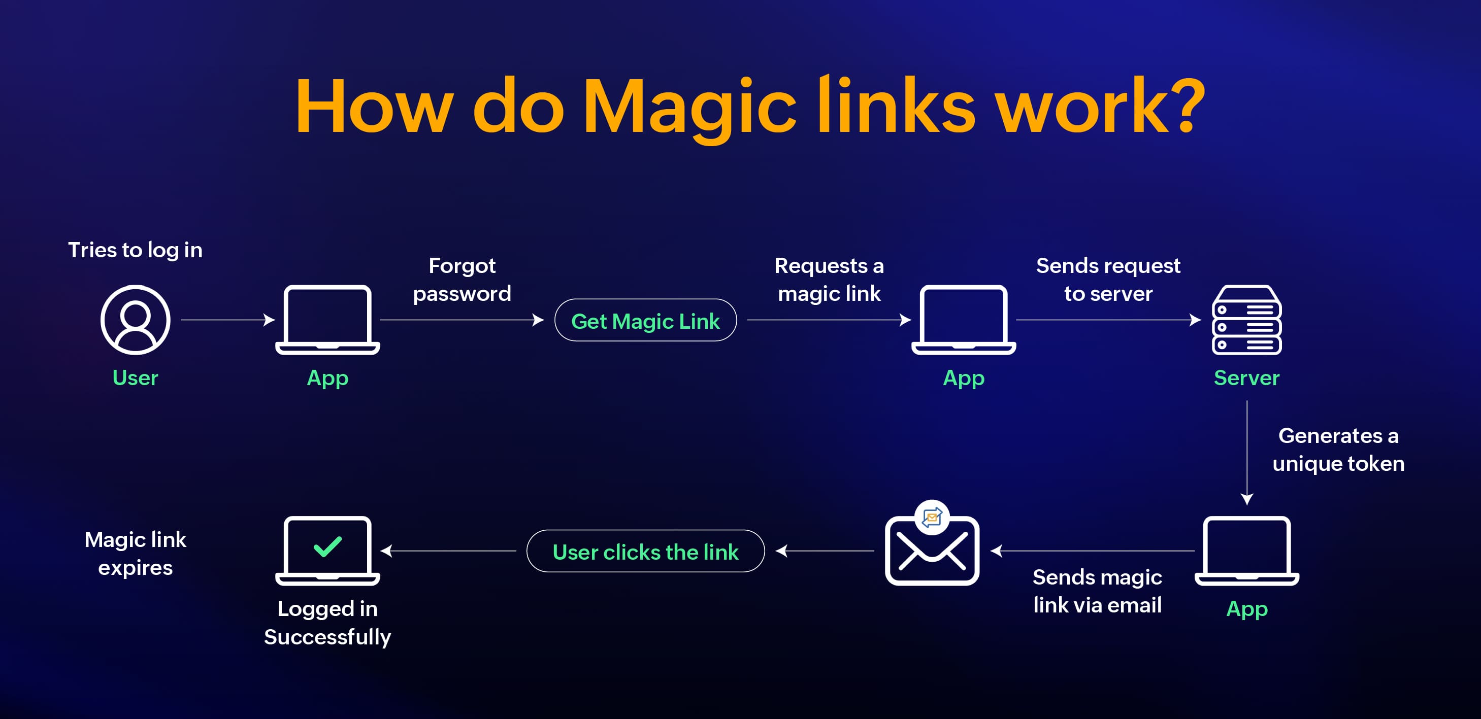 magic links, how magic links work