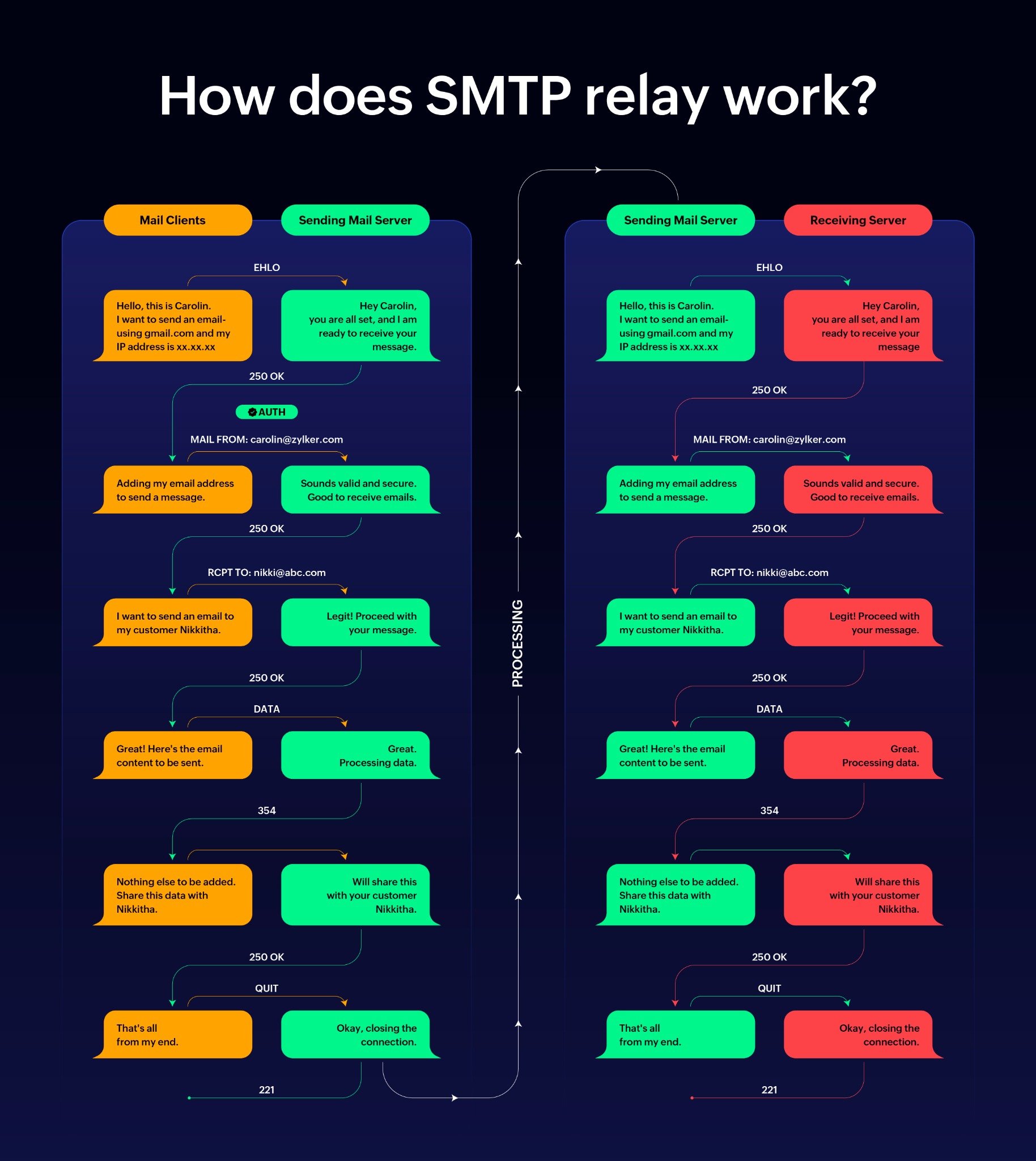 how does smtp work?