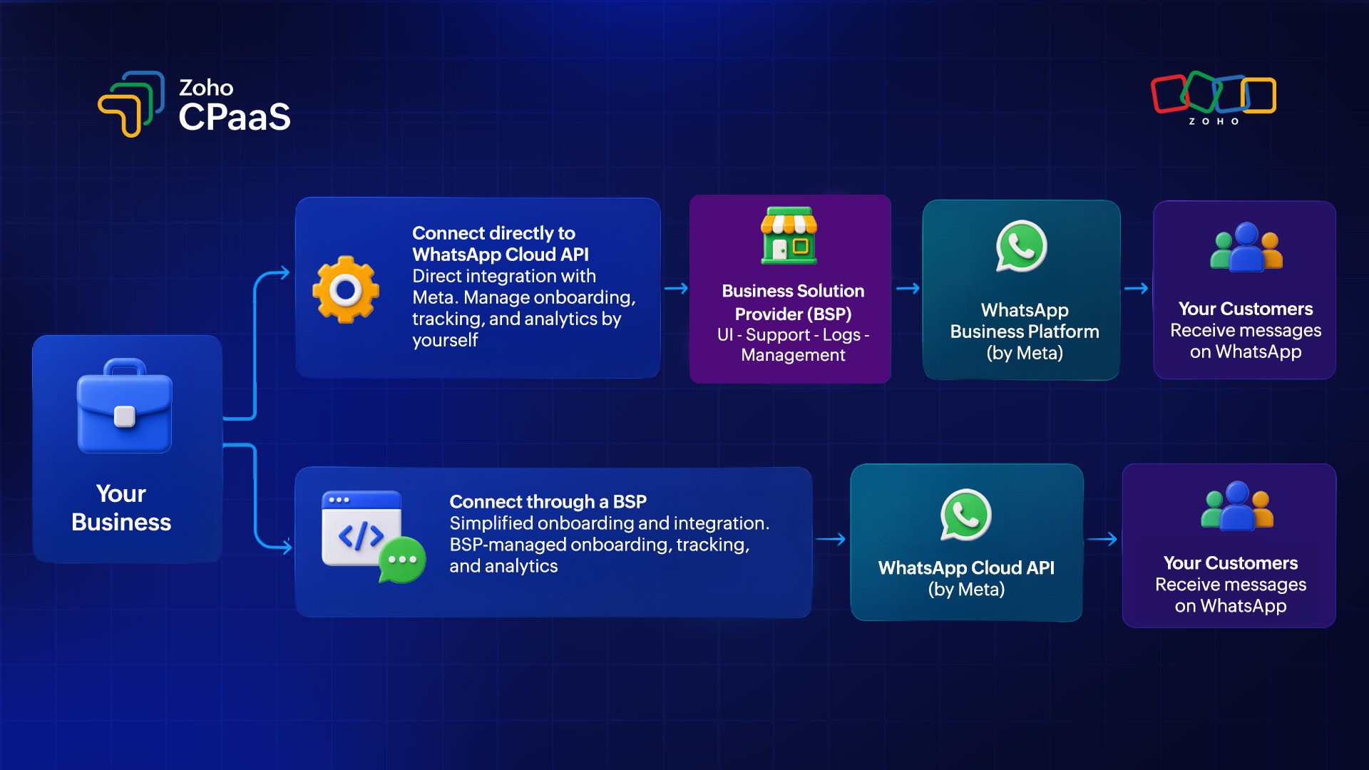 how does whatsapp business api work, whatsapp business api