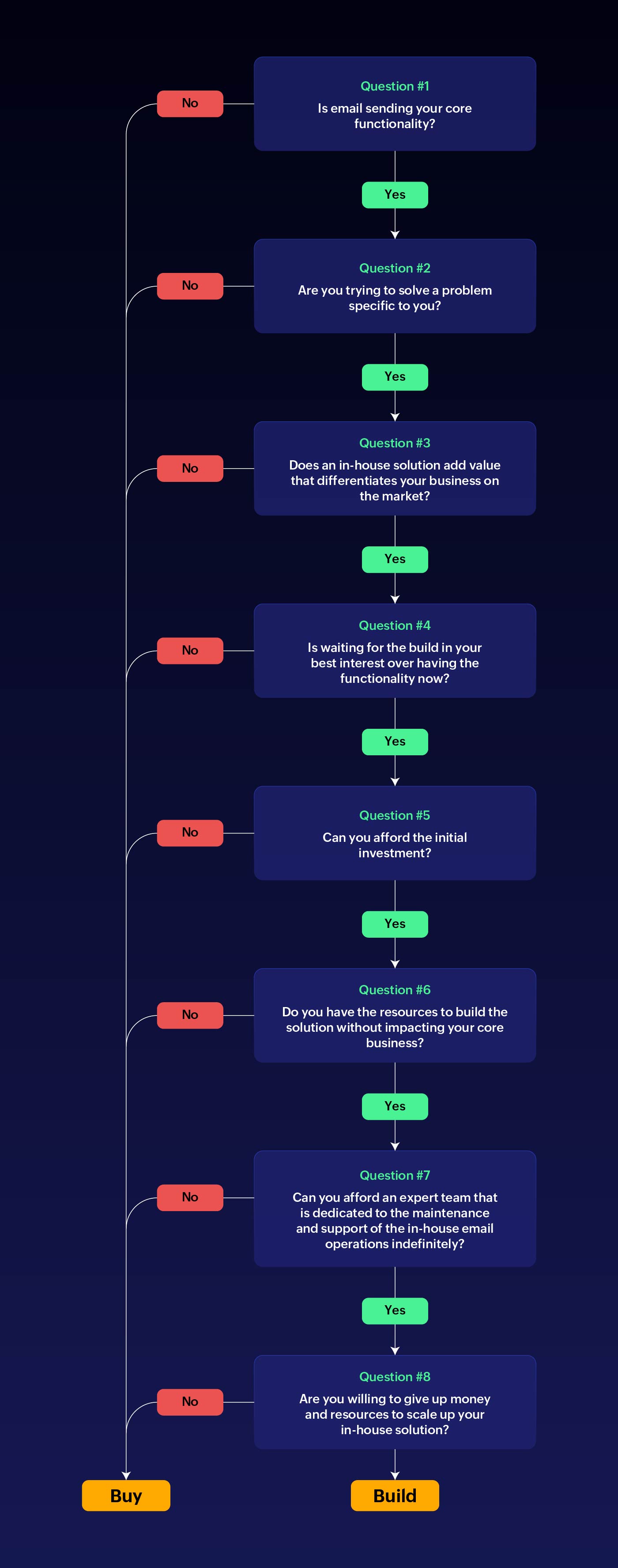 Questions to ask in deciding to build your own transactional emails Build or buy your email service: Questionnaire to help you decide