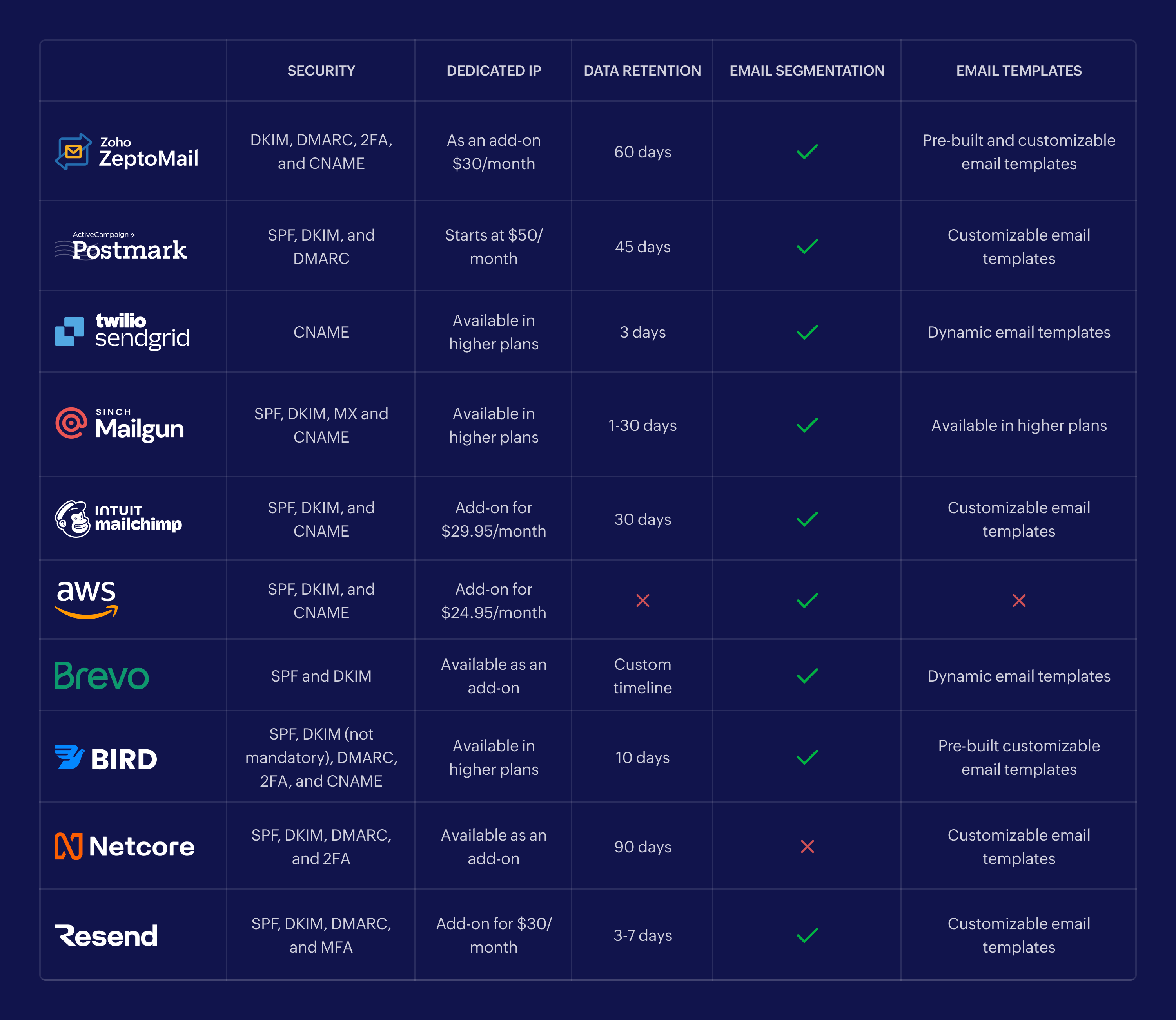 resend alternatives