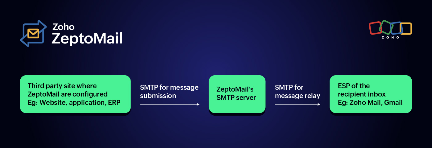 smtp, zeptomail and smtp