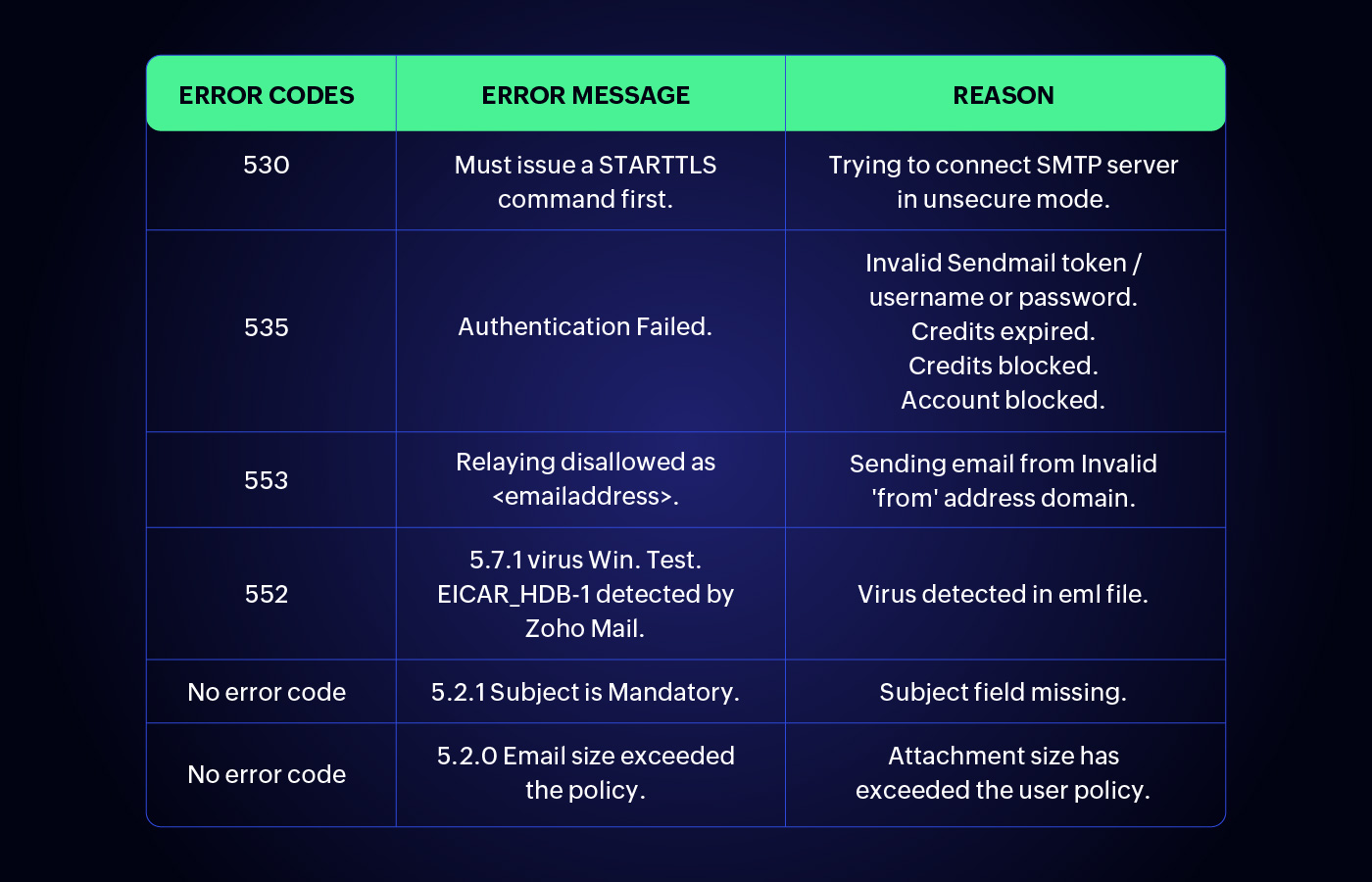 smtp error codes, smtp error codes zeptomail