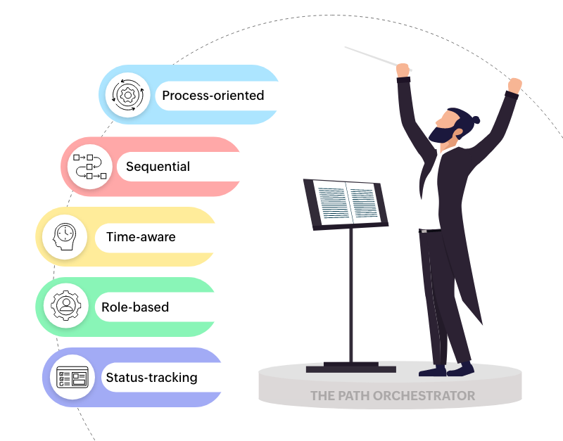 Path orchestrator