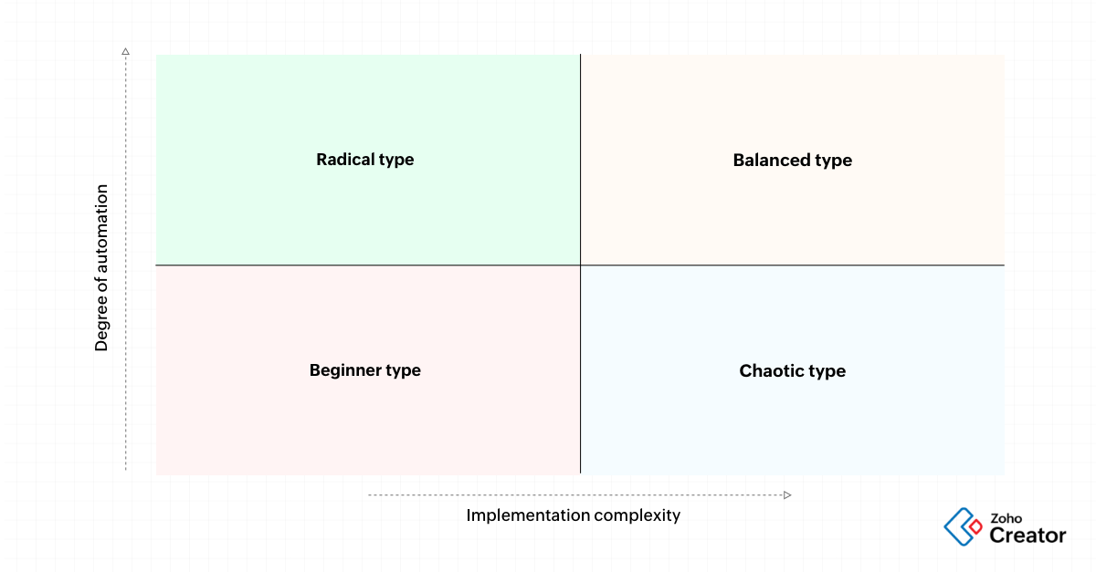 low-code - automation vs complexity