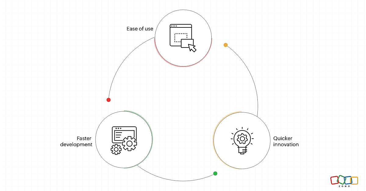 Ease of use leads to faster development leads to quicker innovation