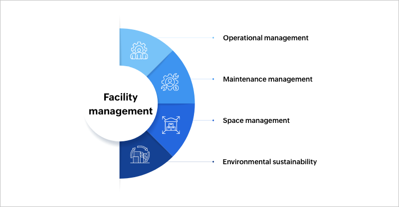 Four aspects of facility management
