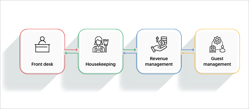 Key areas of automation