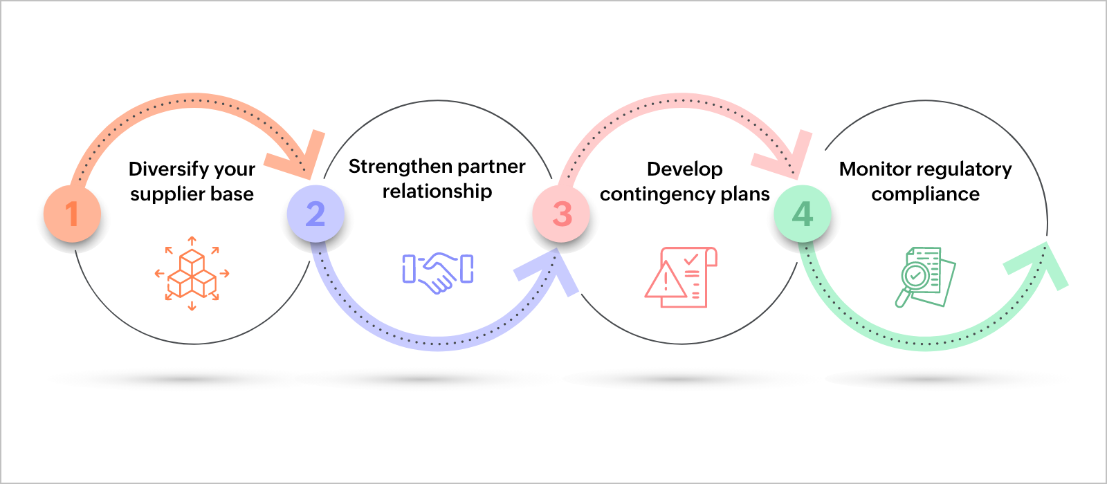Strategies for buikding supply chain resilience