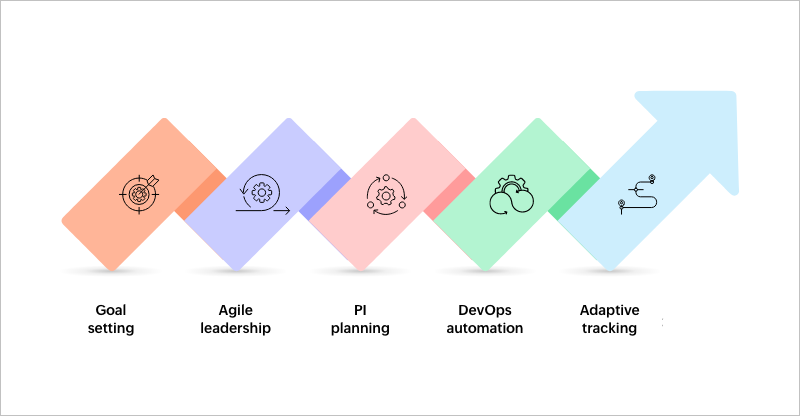 Best practices for implementing scalable agile solutions