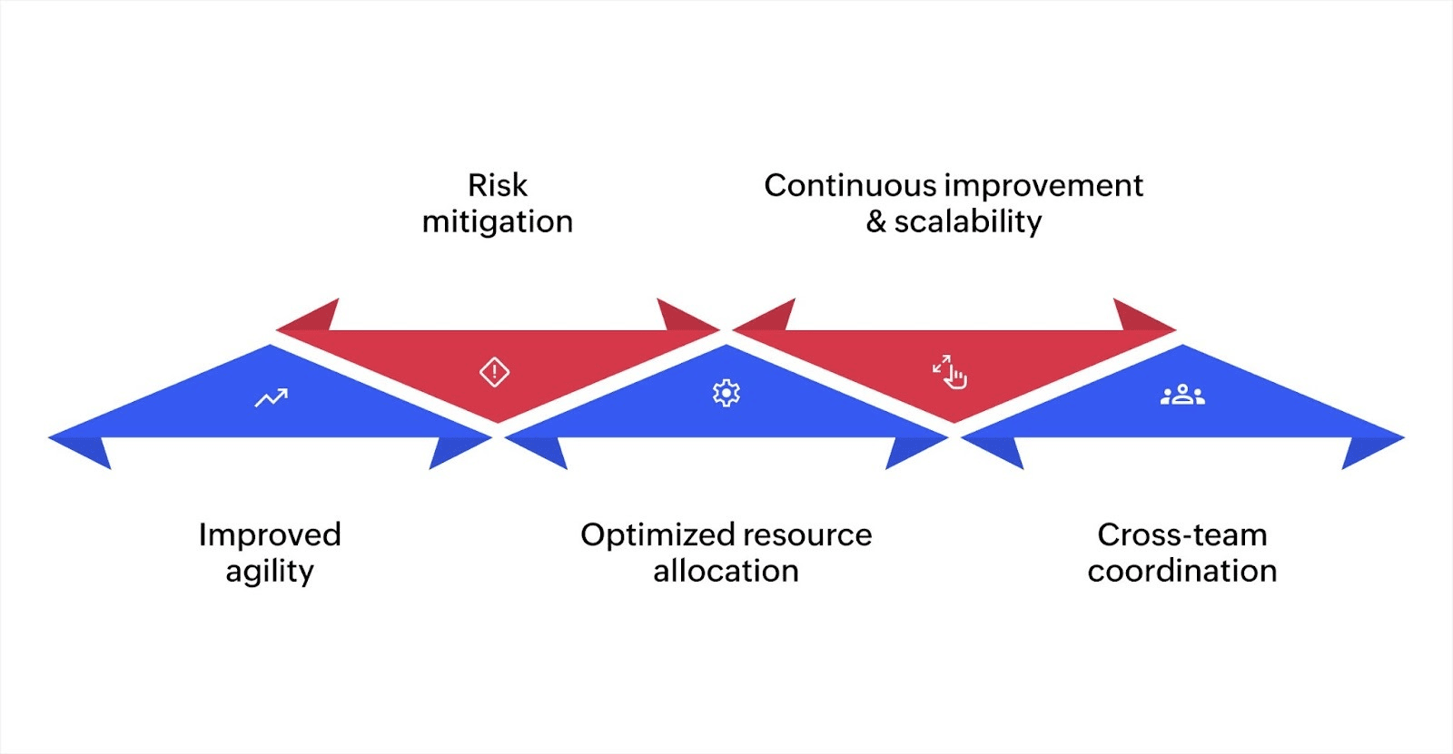 5 key benefits of flexible agile solutions in digital transformation: Improved agility, risk mitigation, optimized resource allocation, continuous improvement and scalability, and cross-team coordination