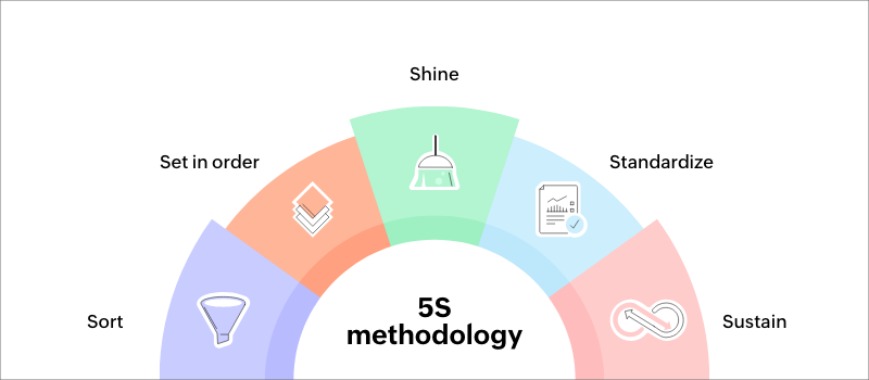 5S methodology