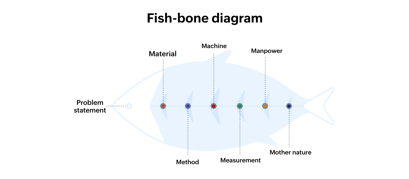 Fish-bone diagram