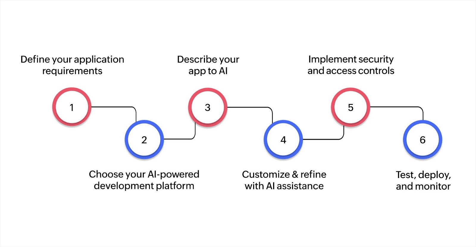 6 key steps in building an app with AI