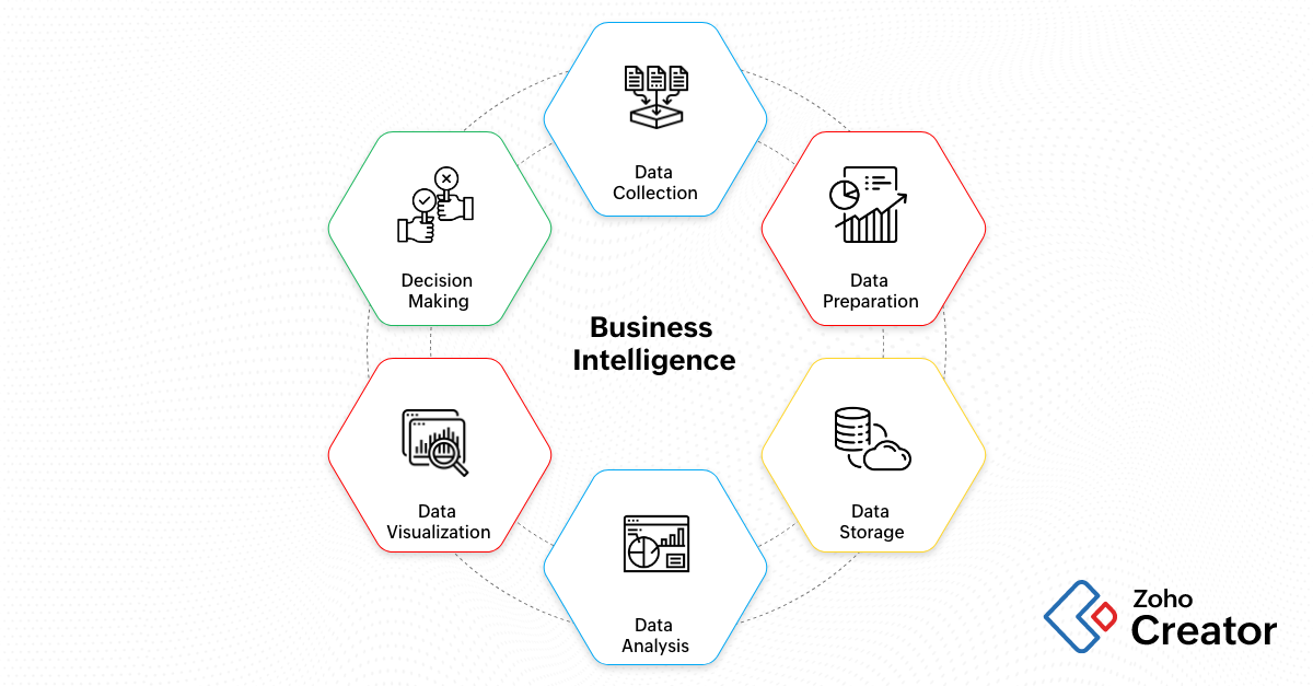 6 stages of business intelligence