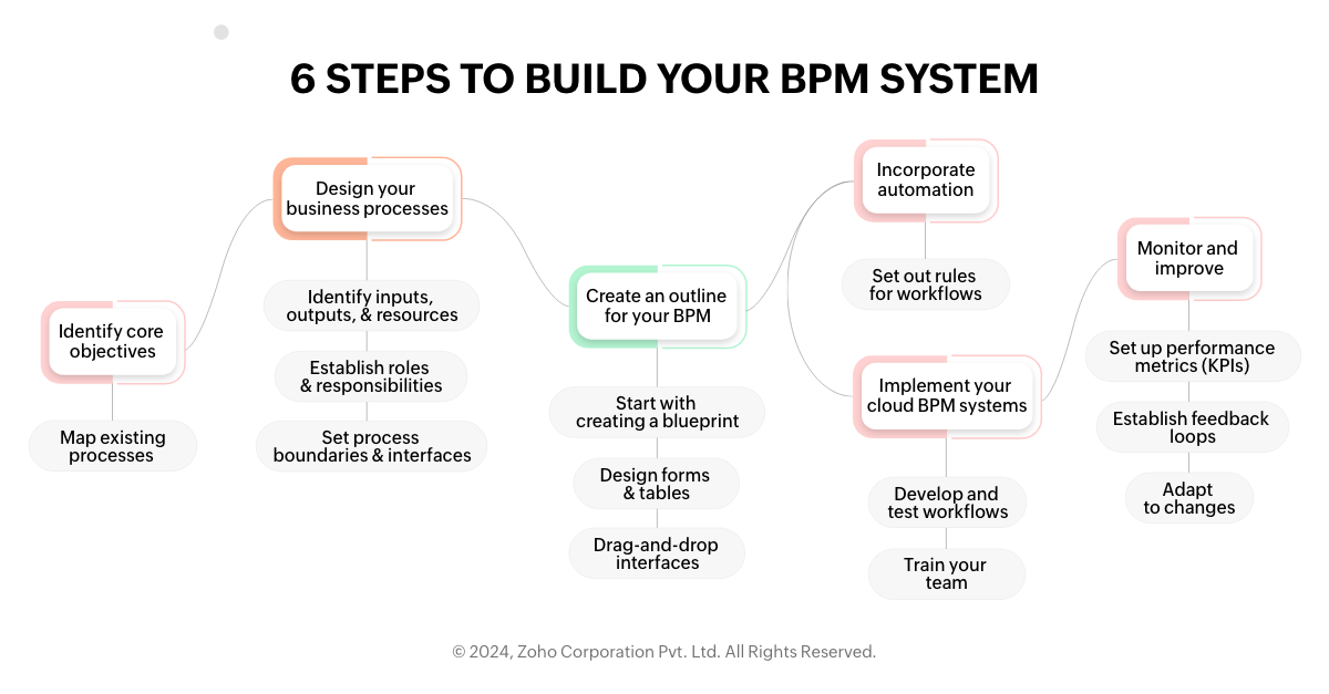 5 steps to build and optimize business processes on your own