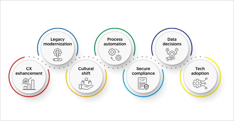 What does digital transformation include