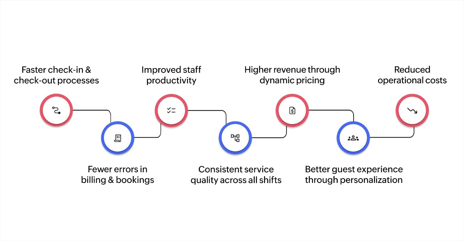 7 key benefits of automating hotel operations
