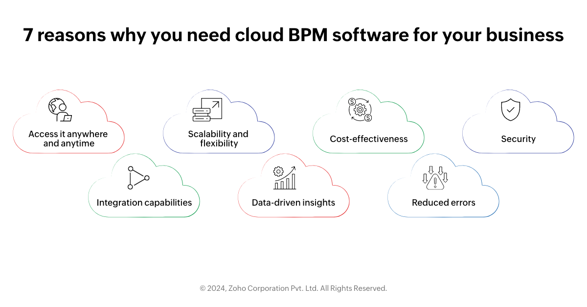 Cloud BPM