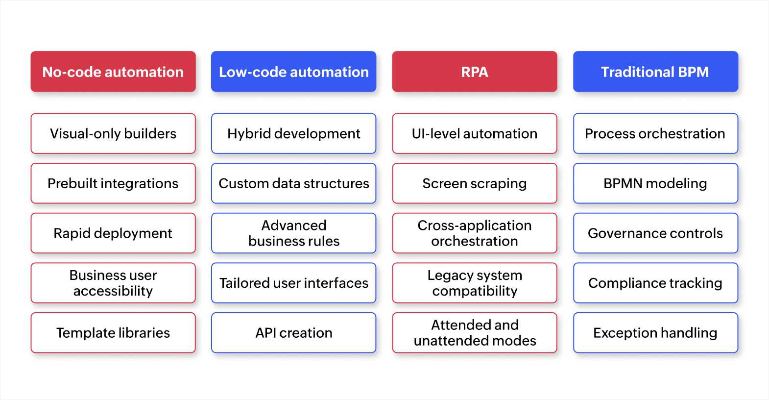 When to use no-code vs. low-code vs. RPA vs. traditional tools