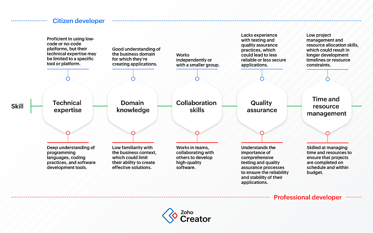 A comparison of skills and expertise