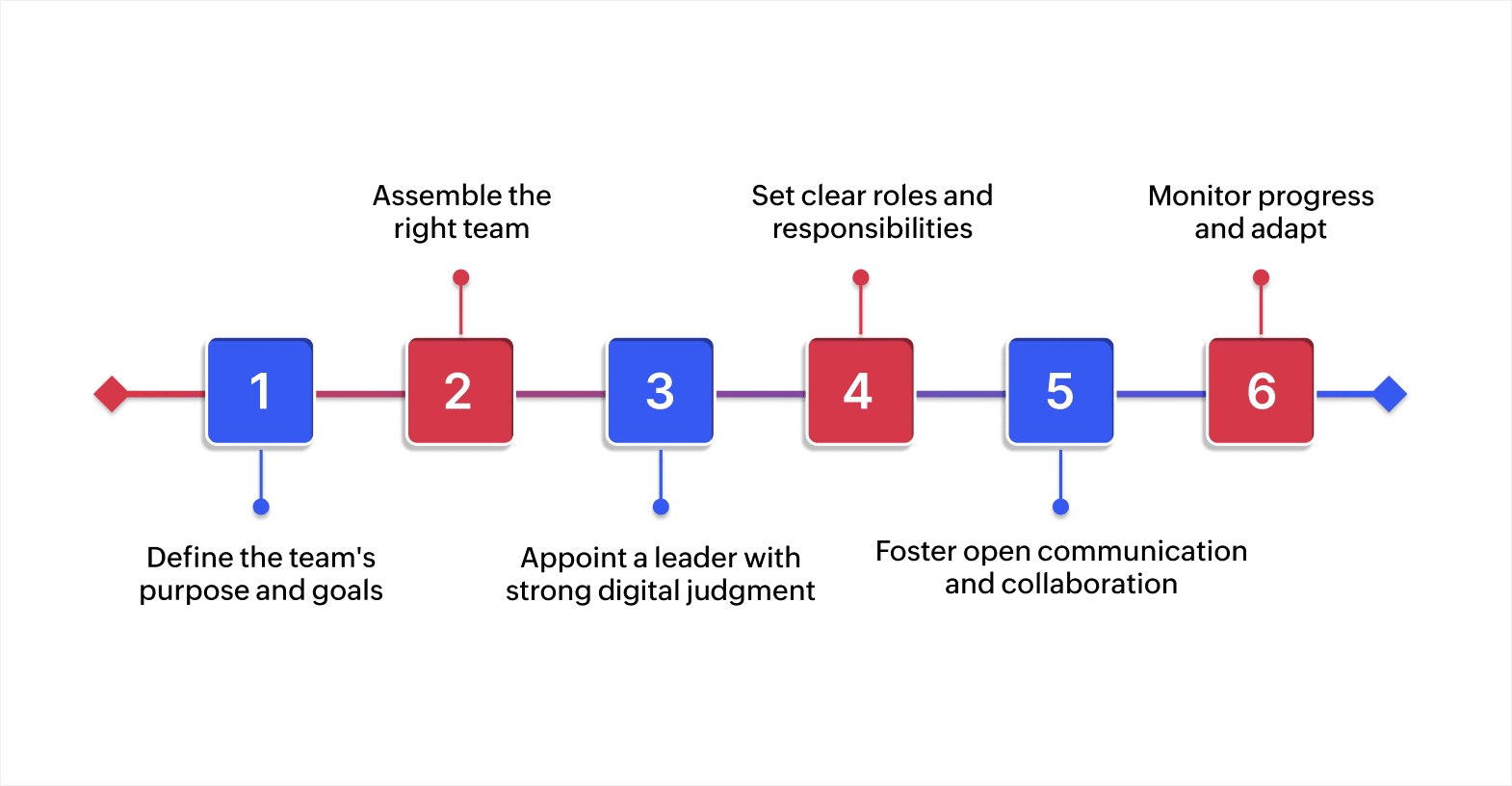 A step-by-step guide to establishing fusion teams