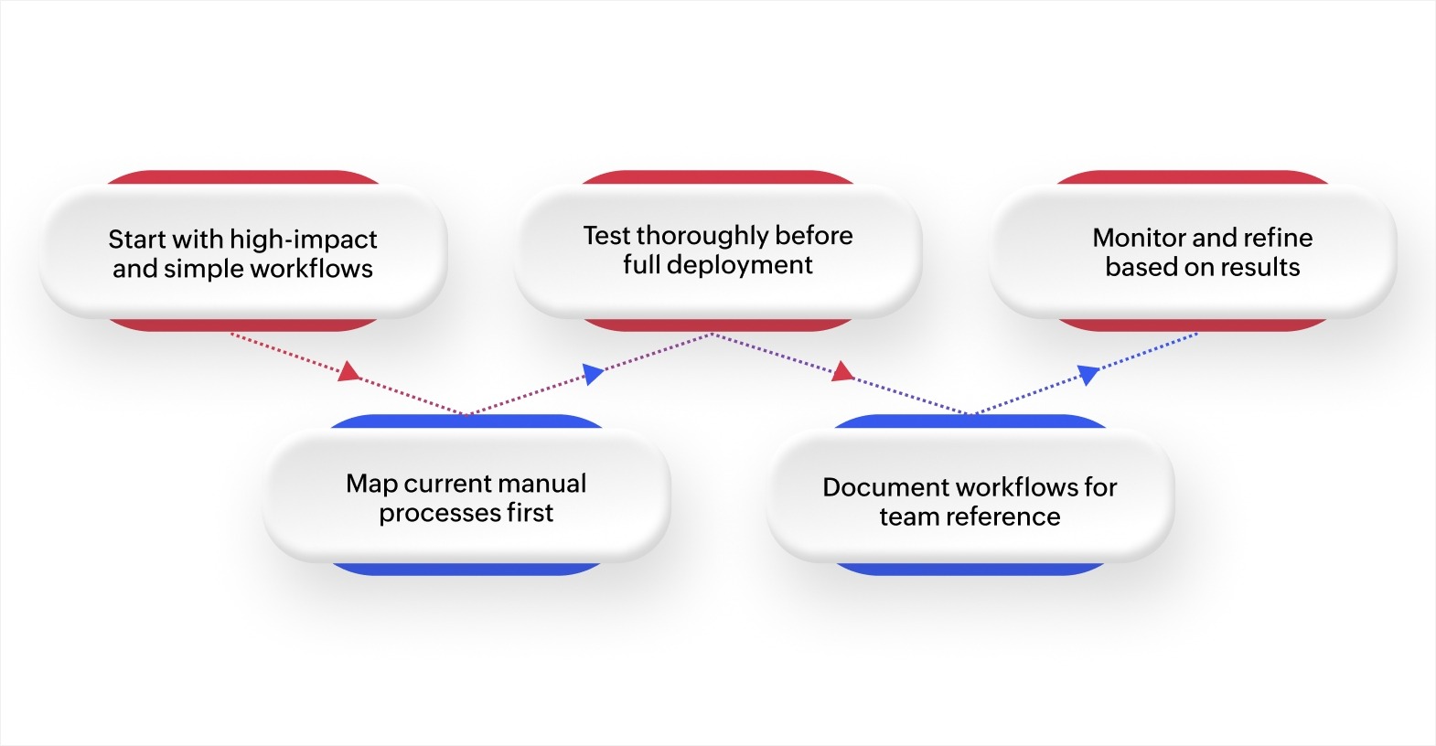 How to implement no-code automation successfully