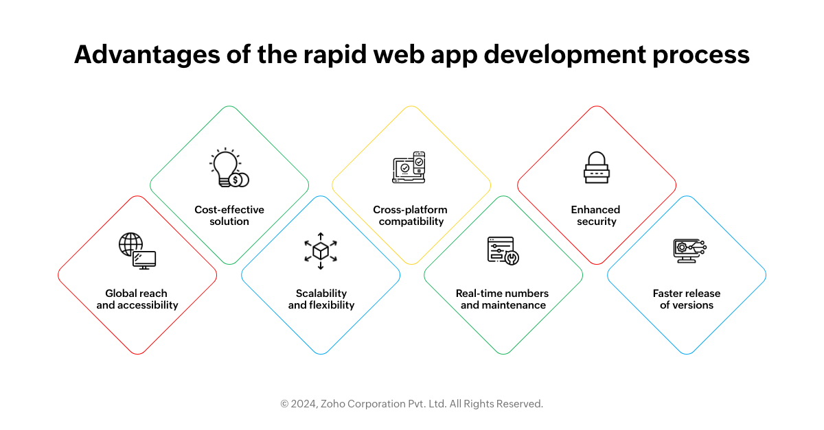 advantages of rapid web app development