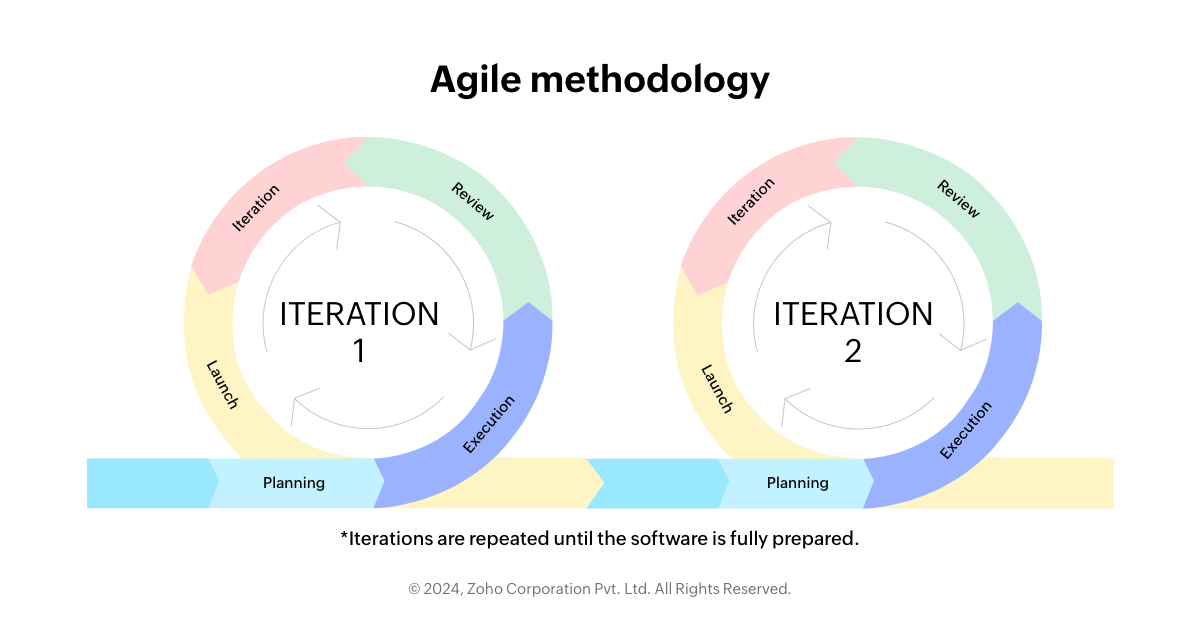 Steps of the agile business process management methodology