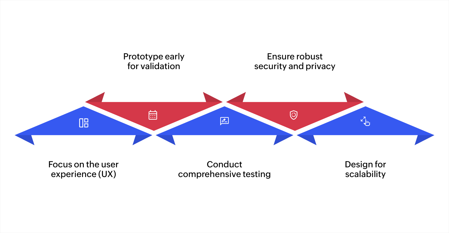 AI in app development best practices