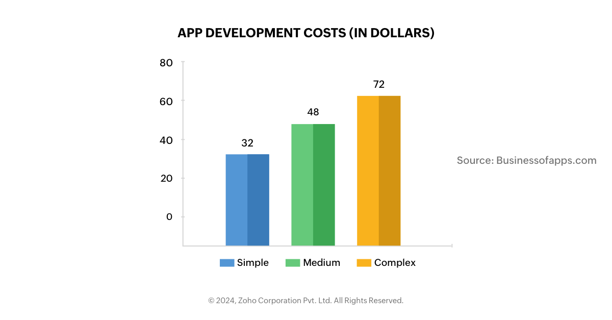 App development costs (in dollars) bar chart