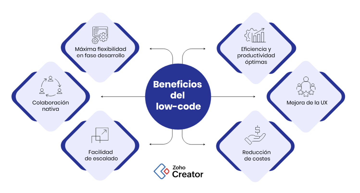 beneficios del low-code