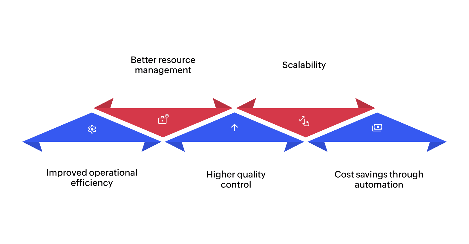 Benefits of a manufacturing process workflow: 1. Improved operational efficiency, 2. Better resource management, 3. Higher quality control, 4. Scalability, 5. Cost savings through automation.